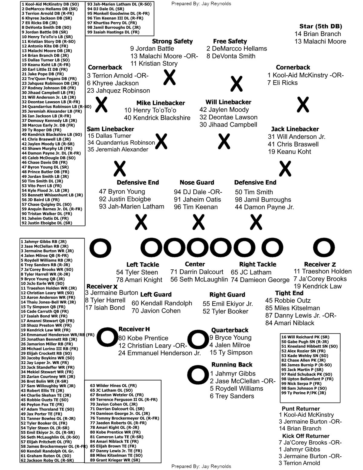 Checking Out the Alabama Crimson Tide Depth Chart: Whos Hot Now?