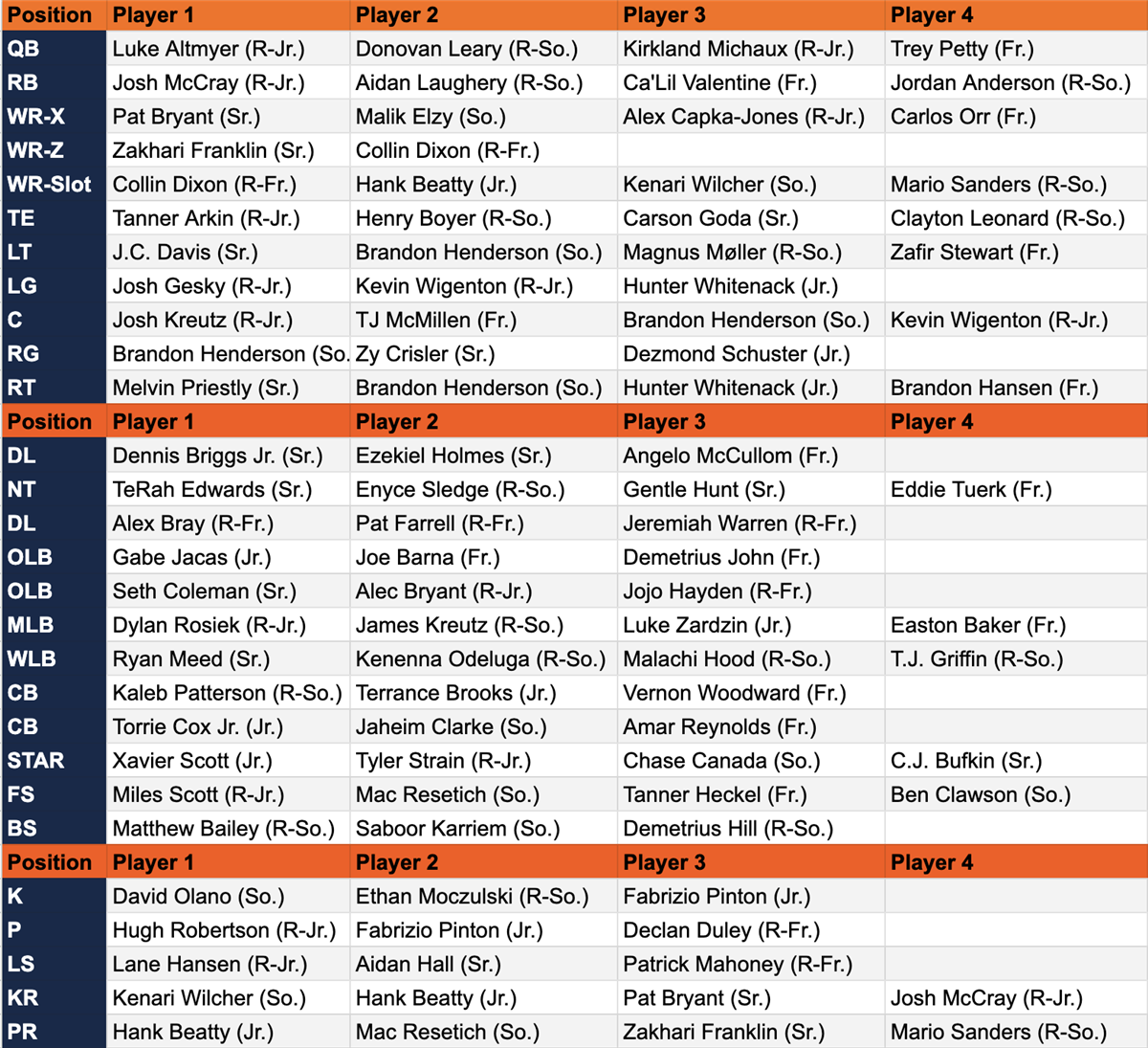 Checking Out the Illinois Football Depth Chart for the Season