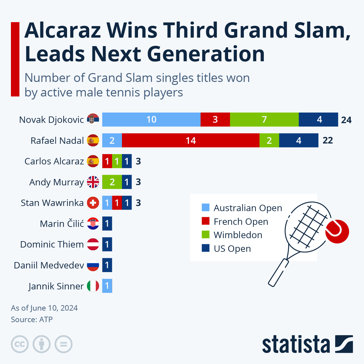 How Many Grand Slams has Alcaraz Won So Far in His Career?