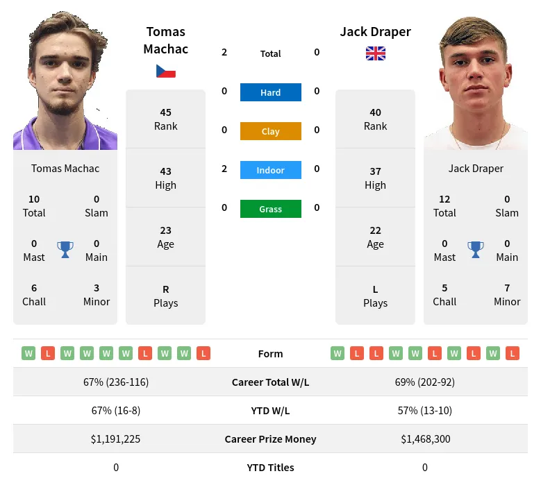 Machac vs Draper Prediction: Easy Guide for Betting!