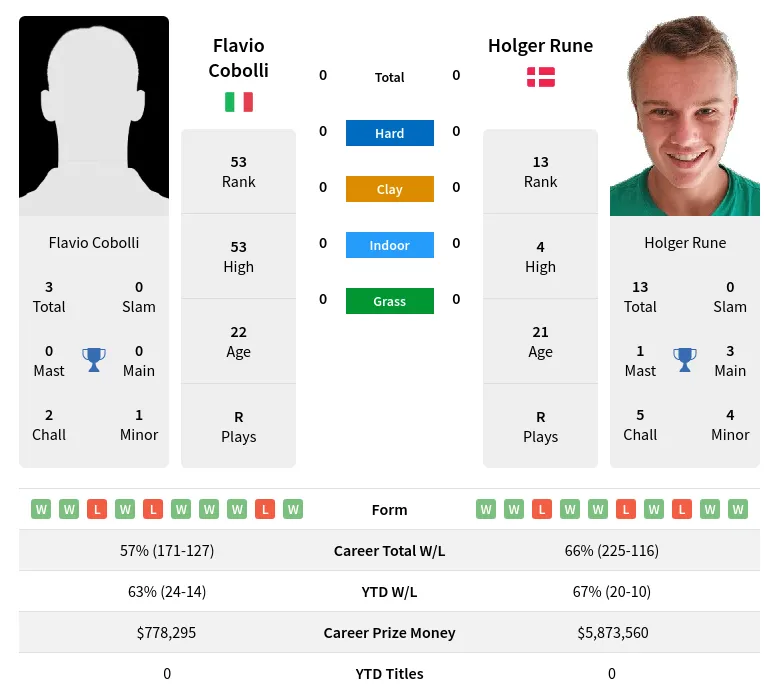 Rune vs Cobolli Prediction: Head-to-Head Stats, Analysis & Betting Tips