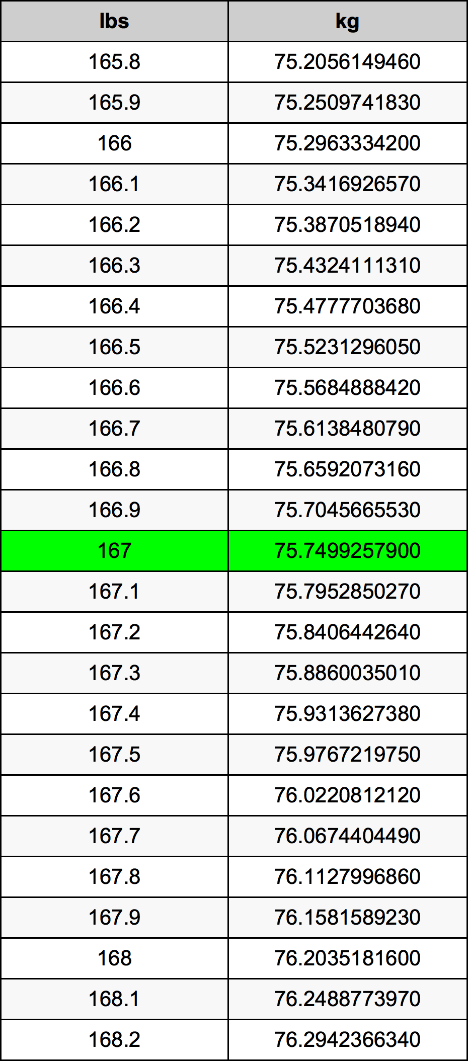 How Many Kilos is 167 Pounds? Find Out in Seconds!