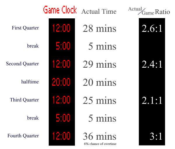 Minutes in a basketball game: How many minutes per basketball quarter total?