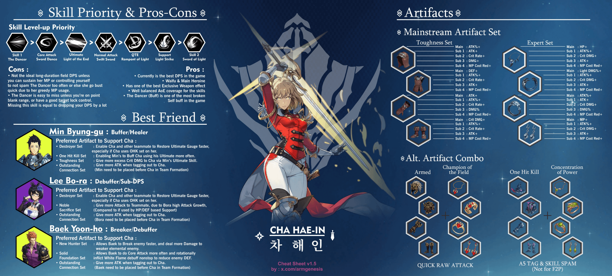 Chae best artifacts guide, check the level up fast!