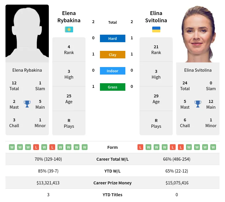 Rybakina vs Svitolina Prediction: Expert Picks and Odds Breakdown.