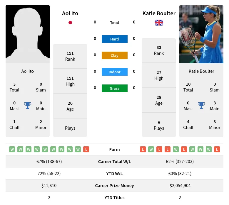 Boulter Prediction and Odds: Check the Latest Game Analysis