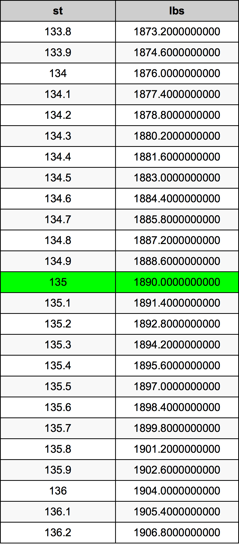 135 lbs in Stone: Convert Pounds to Stones Easily!