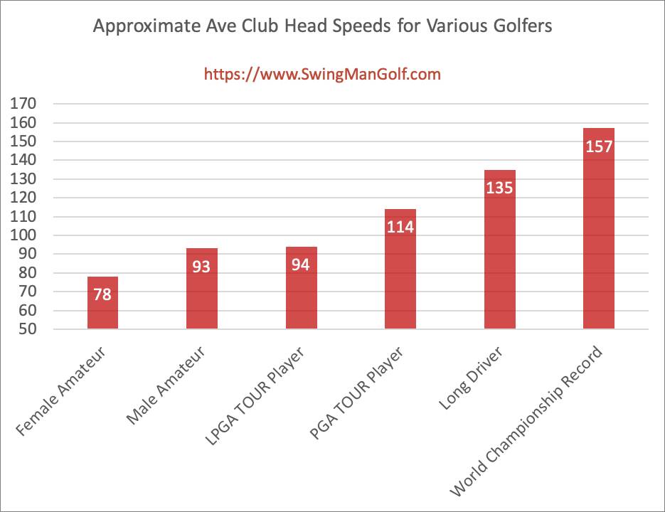 Understanding Average Club Speed PGA Tour Players