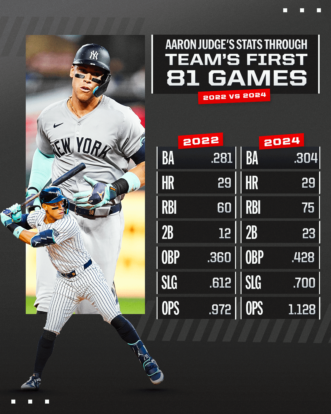 Aaron Judge Race: Comparing to Other MLB Players speed.