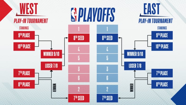 How Many Months Is a NBA Season:Regular,Playoff,All-Star?